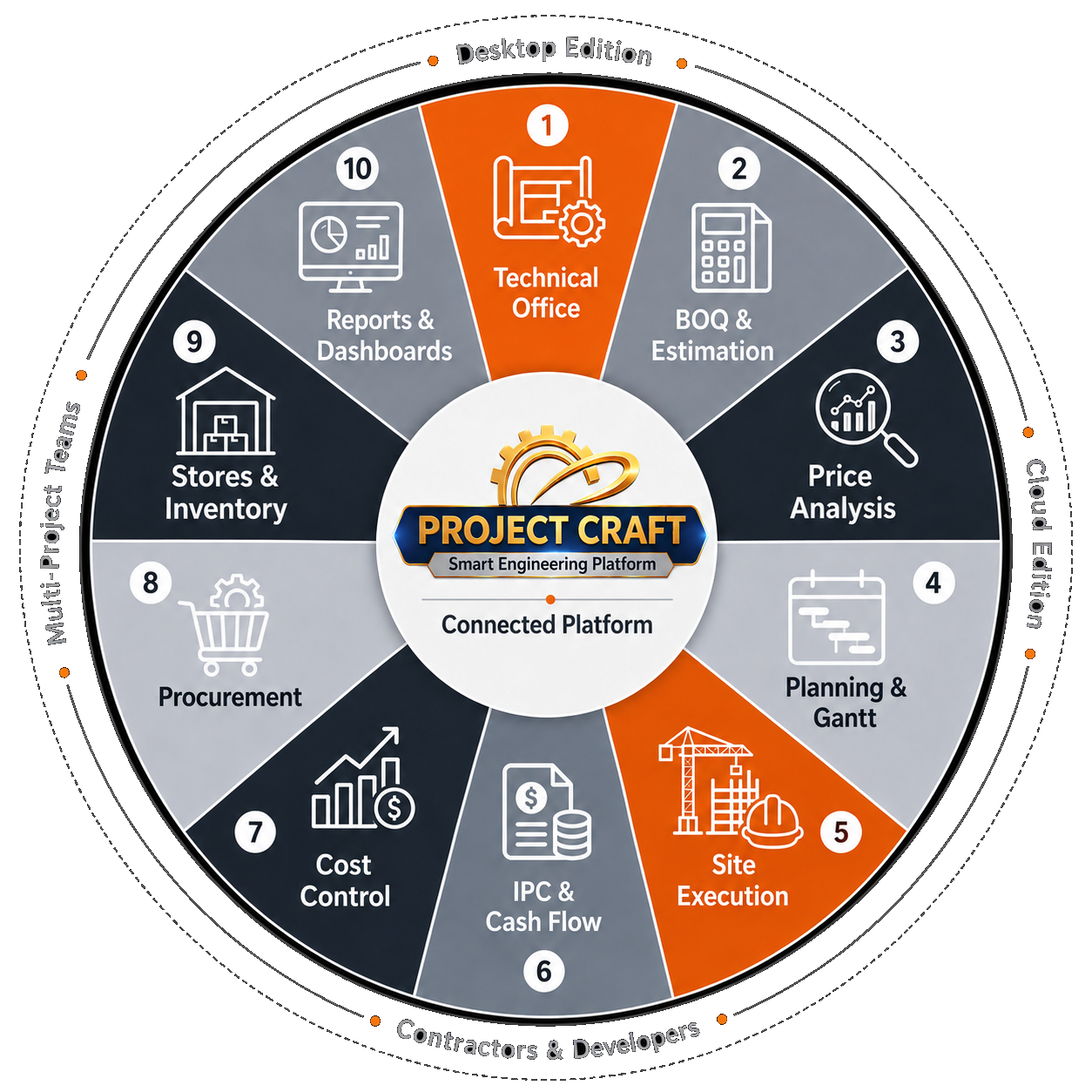 ProjectCraft connected platform: technical office, BOQ, planning, site execution, cash flow, cost, procurement, inventory and reporting
